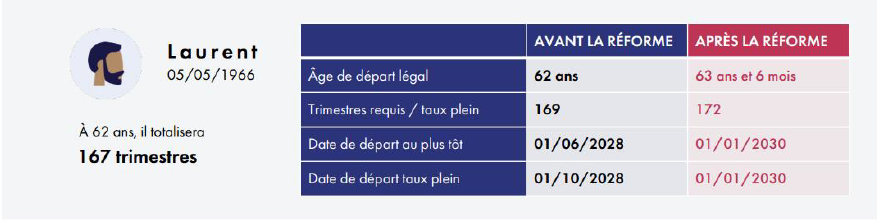 Cas pratique de départ à la retraite pour Laurent