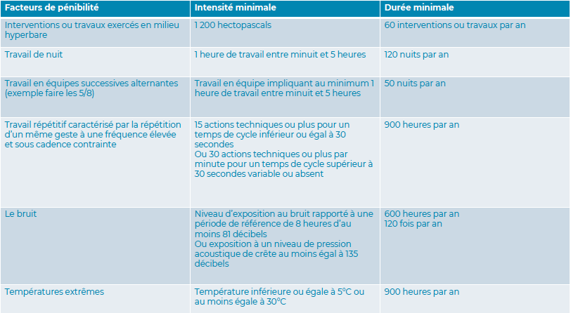 Les conditions de départ anticipé en cas de travail à haute pénibilité 