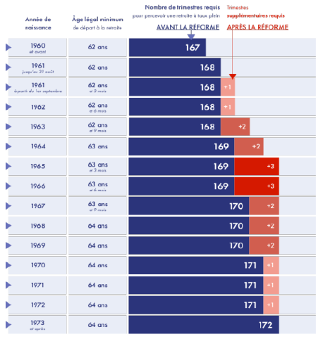 Schéma explication de l'âge légal de départ à la retraite