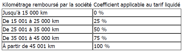 La taxe sur l'affectation des véhicules de tourisme